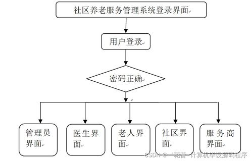 Java JSP社區養老服務管理系統畢業設計指南 從選題到運行維護服務的完整路徑
